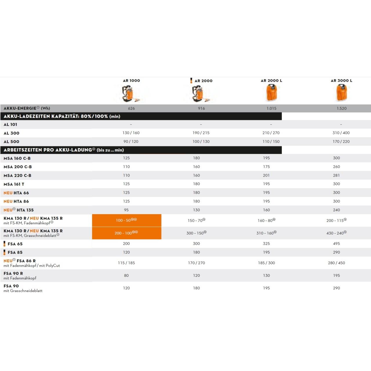 Akku-Motorsäge MSA 161 T - 30 cm / 12'' - Grundgerät ohne Akku und Ladegerät